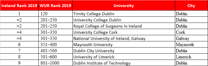 Du học Ireland 2020 hết bao nhiêu tiền và những trường nào tốt?