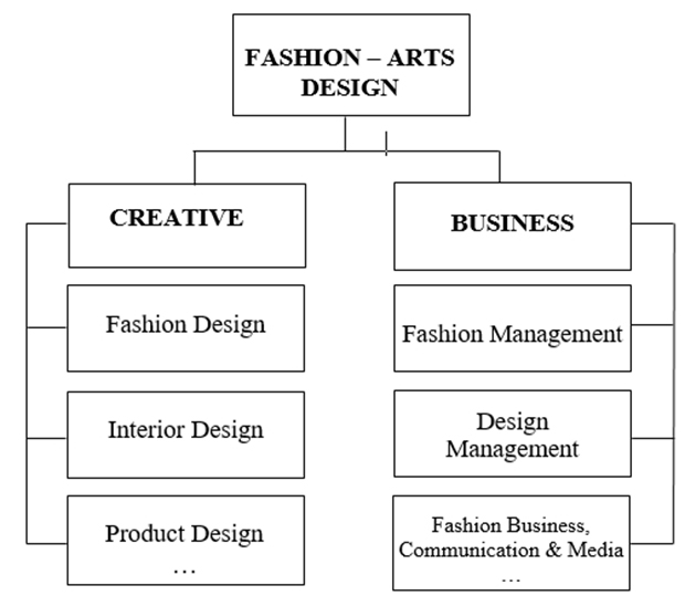 Du học Anh năm [2020] ngành thiết kế thời trang