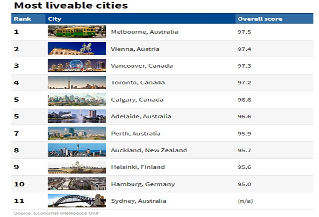 Du học Canada 2018 tại 3 thành phố đáng sống nhất thế giới