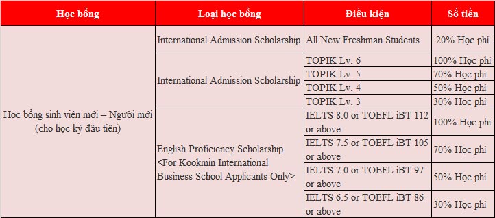 Du học đại học tư thục hàng đầu châu Á Kookmin University cùng Visa thẳng Hàn Quốc