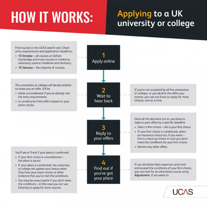 Tại sao cần phải nộp hồ sơ xin du học Anh qua hệ thống UCAS