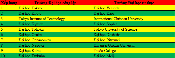 Top các trường đại học uy tín theo ngành tại Nhật Bản 2017