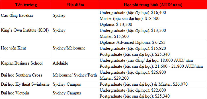 Các trường có mức học phí tiết kiệm ở Úc năm 2022