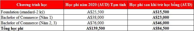 Cập nhật học bổng 45.000 AUD từ đại học Tây Úc - Top 100 đại học tốt nhất thế giới