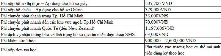 Chi phí du học New Zealand tự túc mới nhất 2021
