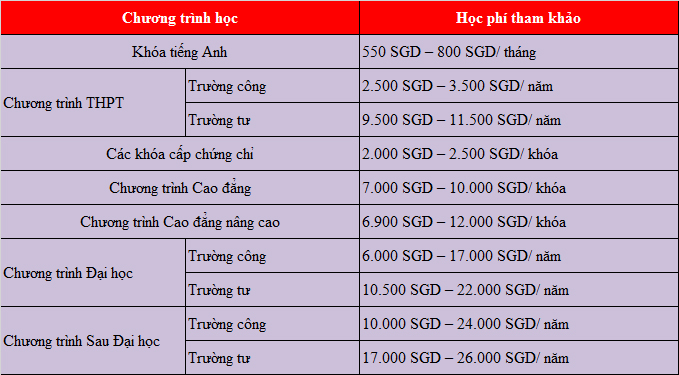 Chi phí du học Singapore 2018