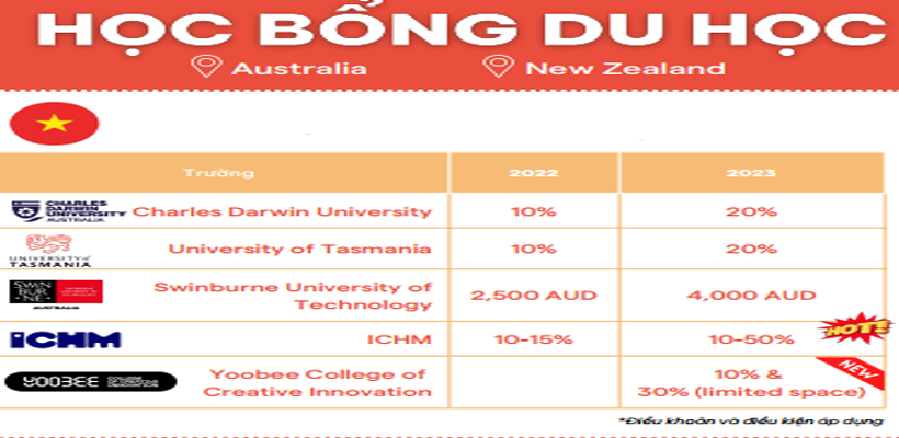 Điểm danh một số chương trình du học học bổng Úc & New Zealand 2023