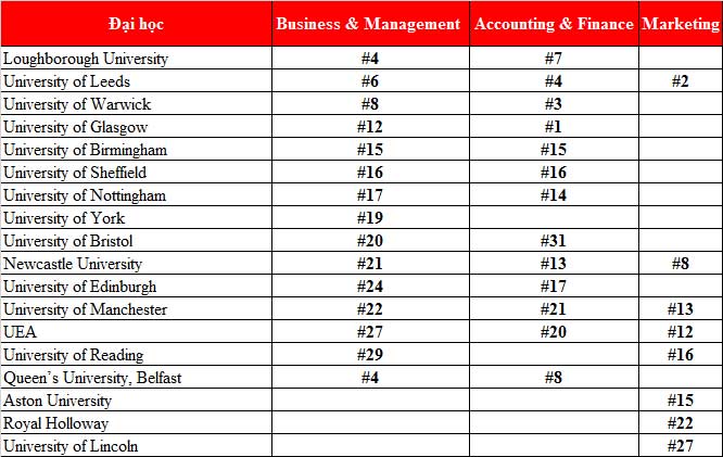Du học Anh ngành Business: Danh sách các trường đào tạo tốt với ranking cao