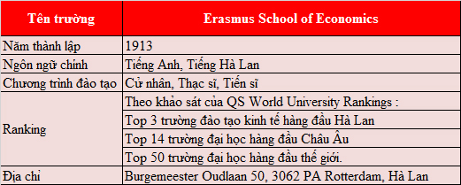 Du học Hà Lan trường Kinh tế Erasmus - Erasmus School of Economics
