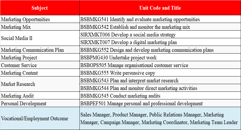 Du học Úc ngành Marketing và Truyền thông tại trường Academies Australasia Polytechnic (AAPOLY)