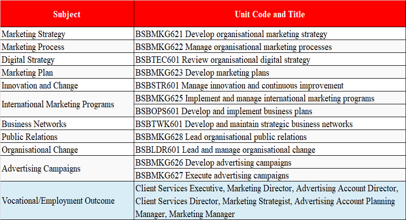 Du học Úc ngành Marketing và Truyền thông tại trường Academies Australasia Polytechnic (AAPOLY)