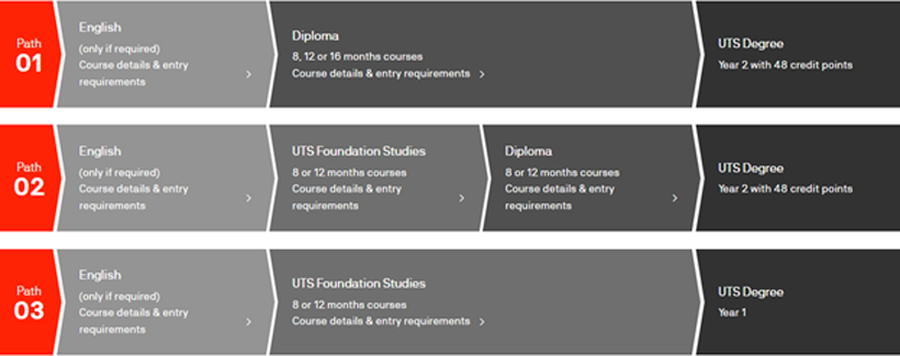 Du học Úc ngành thiết kế tại UTS Insearch