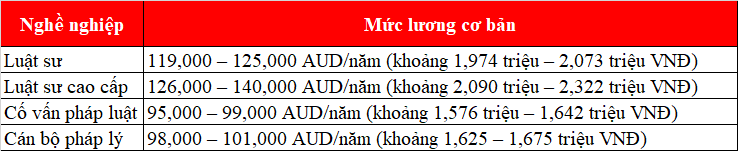 Du học Úc ngành Luật tại trường Australian Catholic University (ACU)