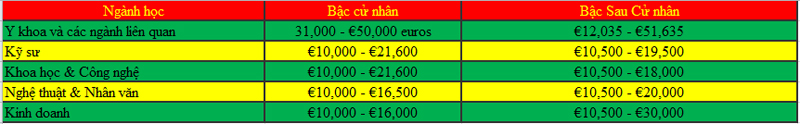 Dự trù các khoản chi phí khi du học Ireland 2017