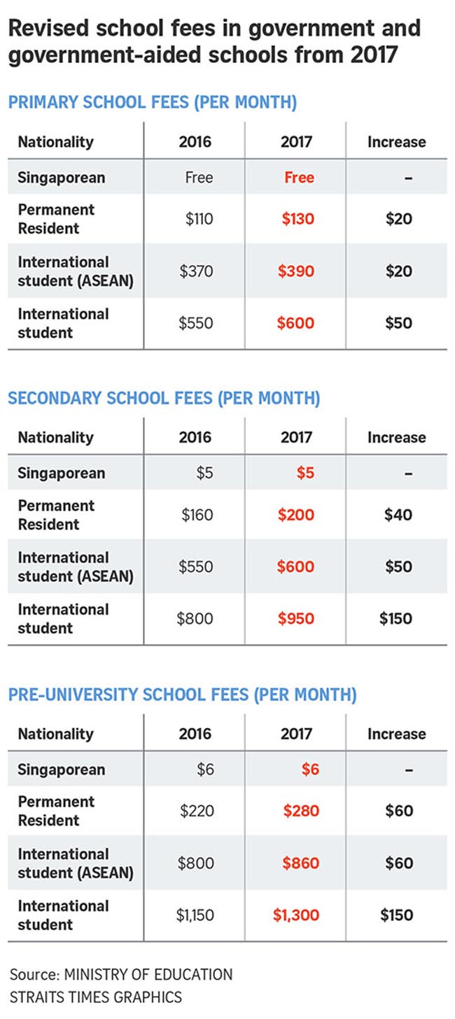 Quy định mới nhất về tăng học phí với du học sinh Singapore 2017