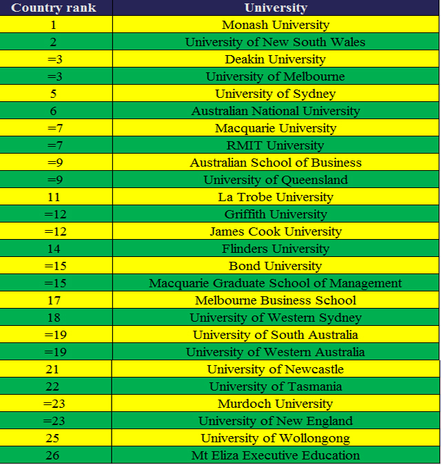 Top 26 trường đại học được nhà tuyển dụng Úc yêu thích nhất
