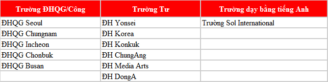 TOP 5 ngành học được du học sinh Việt Nam lựa chọn nhiều nhất khi du học Hàn Quốc [2020]