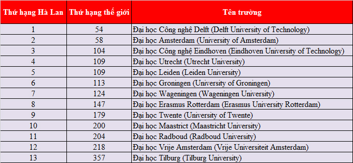 Xếp hạng những trường đại học tốt nhất tại Hà Lan