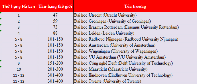 Xếp hạng những trường đại học tốt nhất tại Hà Lan